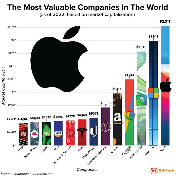 The Most Valuable Companies In The World