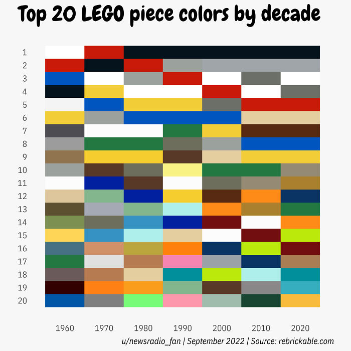 Top LEGO Piece Colors By Decade 