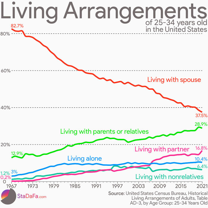 Living Arrangements Trends Of 25-34 Years Old In The United States
