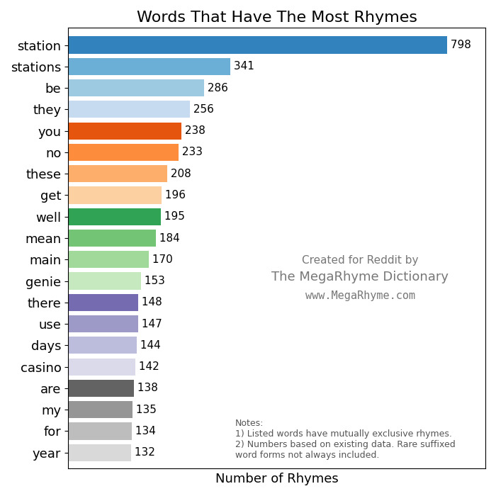 The Easiest Words To Rhyme