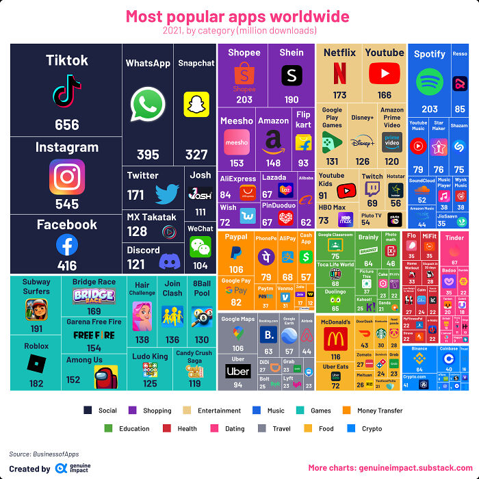 Most Popular Apps By Category, 2021 (Million Downloads)