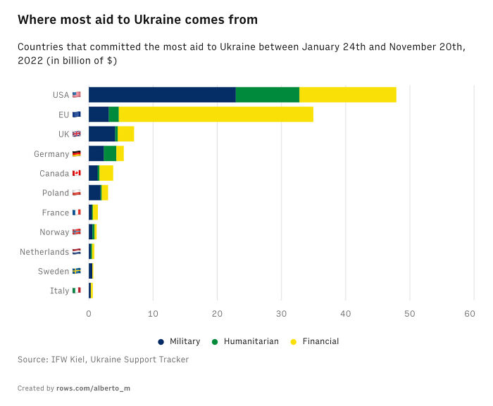 Where Most Aid To Ukraine Comes From