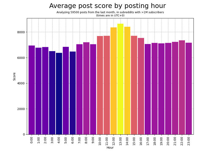 Average Post Score By Posting Hour 