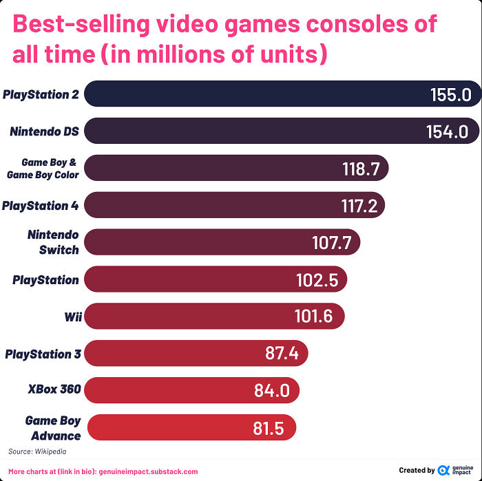  Video Game Consoles And Their Sales
