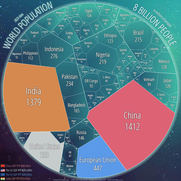 World Population 2023 In A Single Chart Calculate In Millions Of People. China, India, The Us, And The Eu Combined Generate Half Of The World’s Gdp And Are Home To Almost Half Of The World’s Population