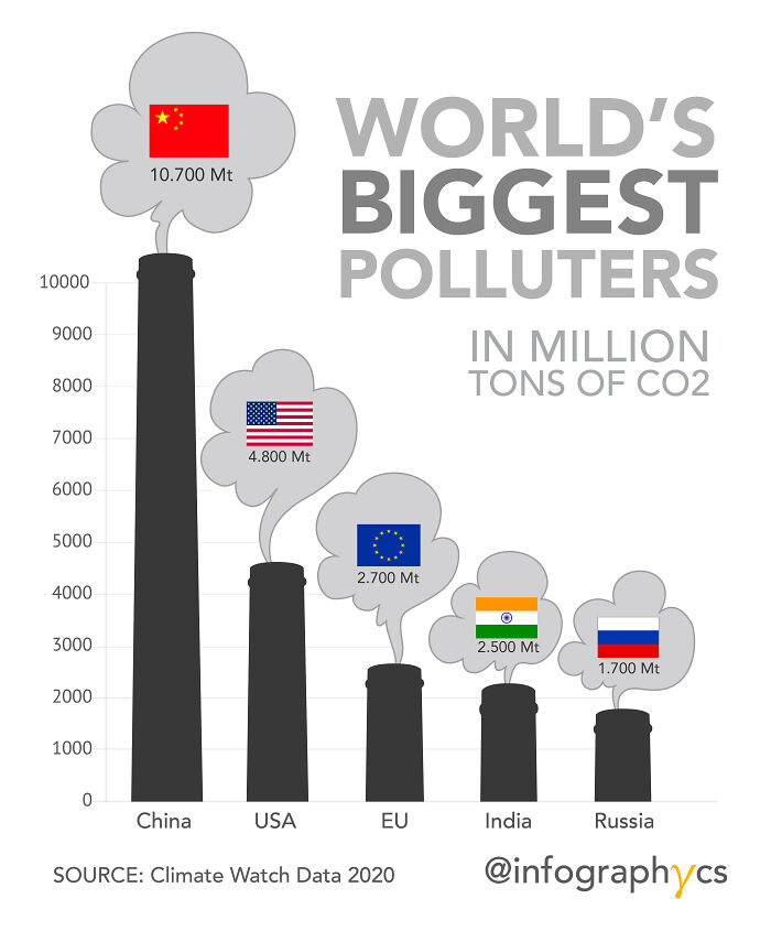 World's Biggest Polluters 