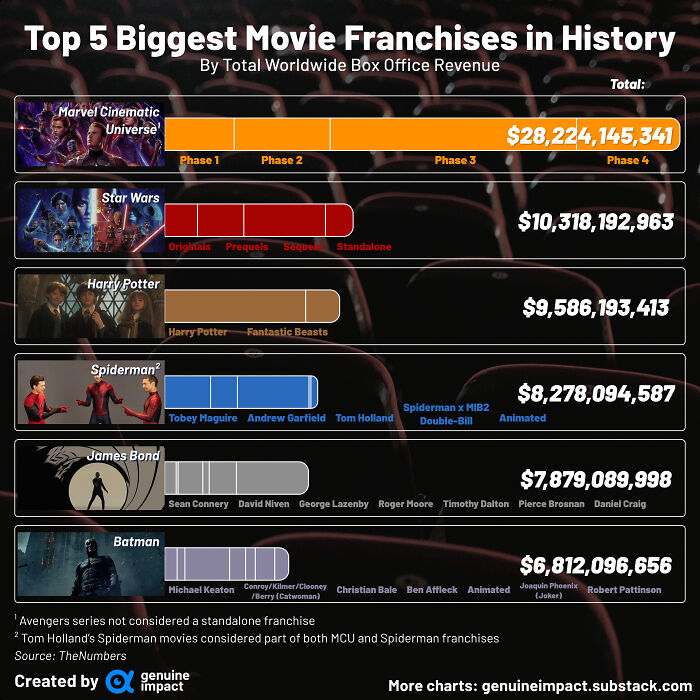 The Marvel Cinematic Universe Is The Largest Movie Franchise In History