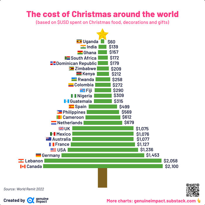  The Cost Of Christmas Varies Widely Across The World, From Less Than $100 To Over $2000