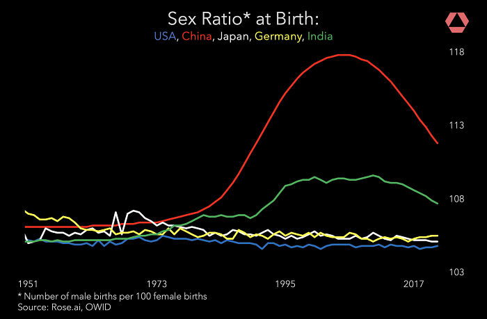 Sex Ratio At Birth: USA, China, Japan, Germany, & India