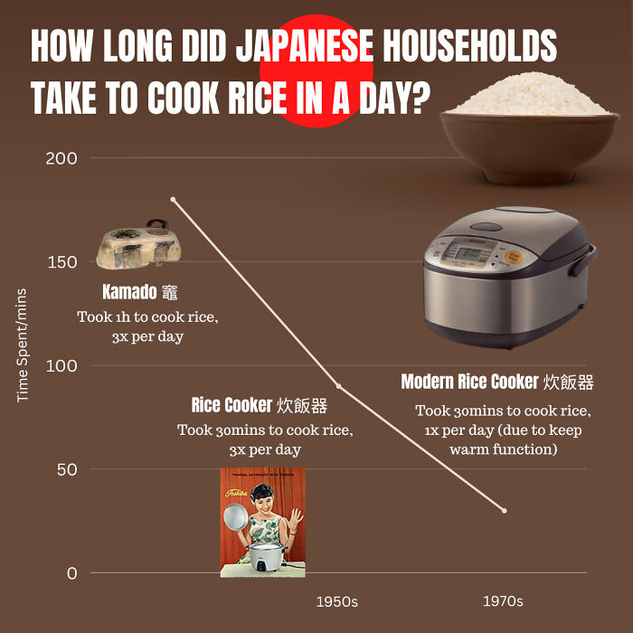 In Just 20 Years, Time Spent Cooking Rice In Japan Dropped 83%