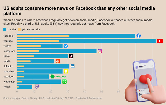 Us Adults Consume More News On Facebook Than Any Other Social Media Platform