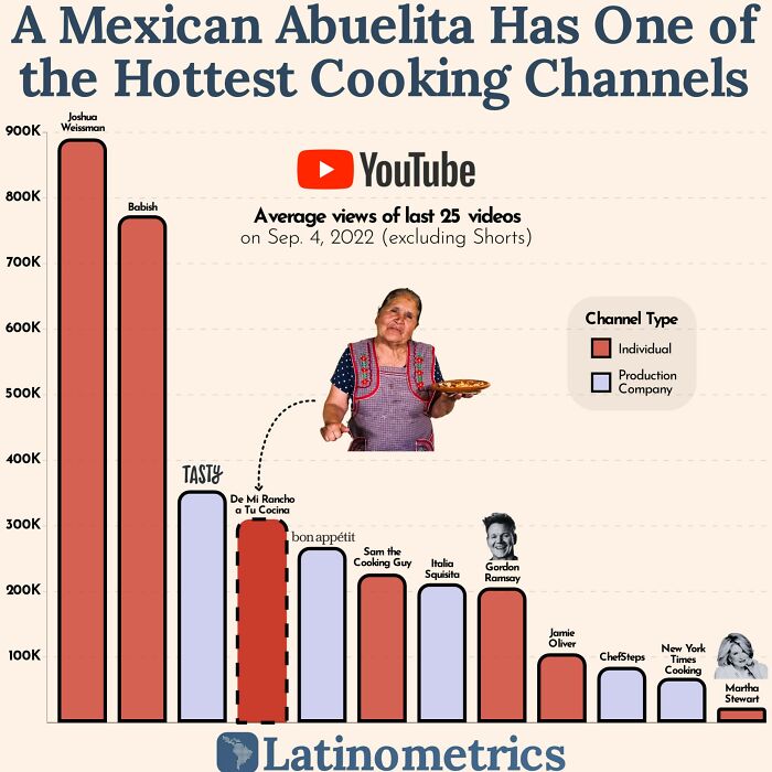 Gordon Ramsay And Martha Stewart Are Being Outperformed By Doña Angela, A Grandma From Rural Mexico And Her Daughter's Phone Camera