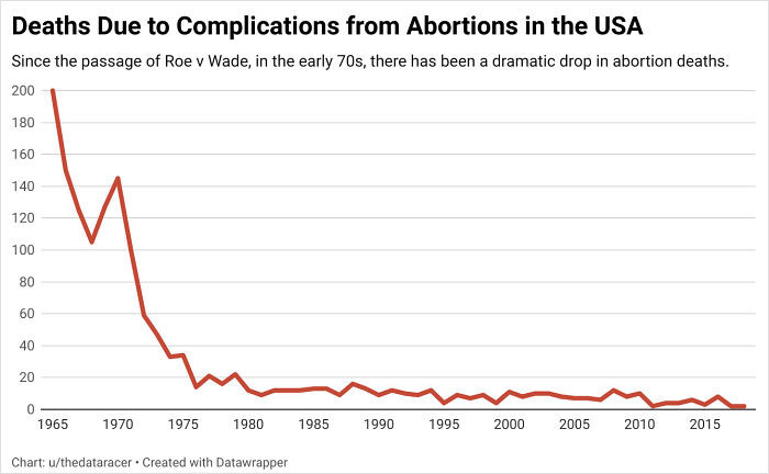 Abortion Deaths In The USA (1968-2018)