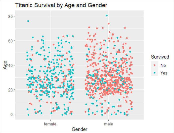 Titanic Survival By Gender And Class. Learning R For The First Time And The Power Of Ggplot