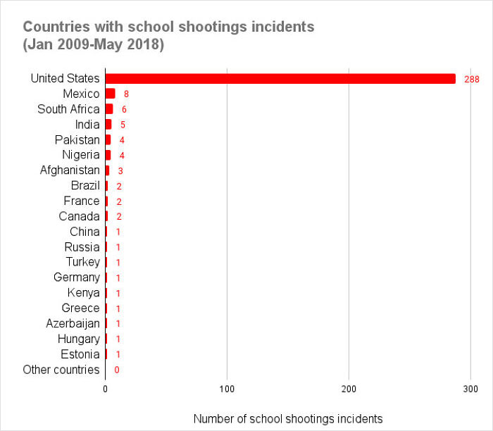 Countries With School Shootings (Total Incidents From Jan 2009 To May 2018)