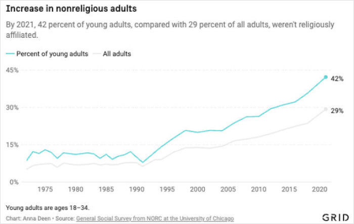 Young Adults Are Leading The Mass Exodus From Christianity In The Us
