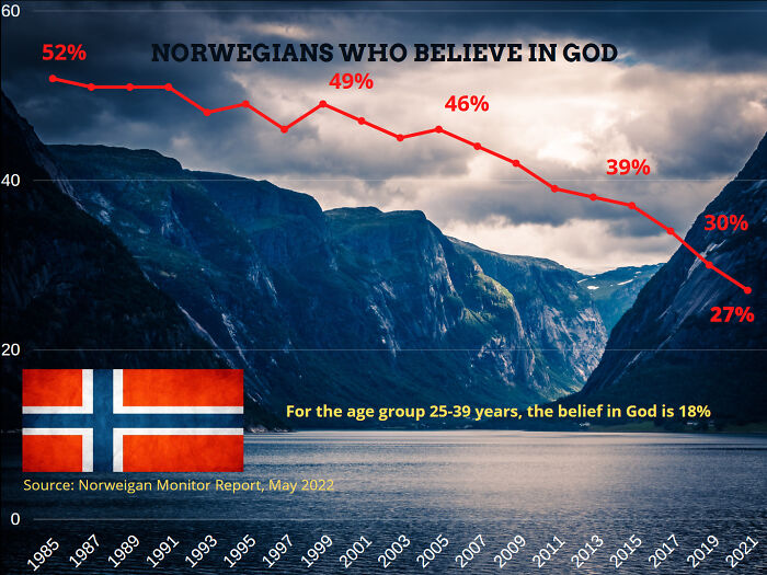 Religiosity At An All Time Low In Norway