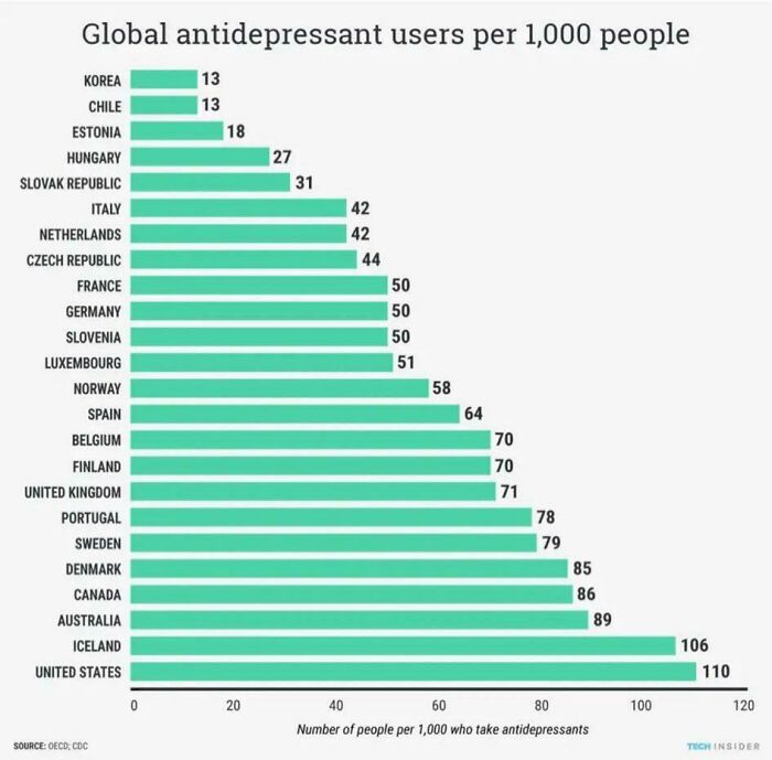 Global Anti-Depressant Usage