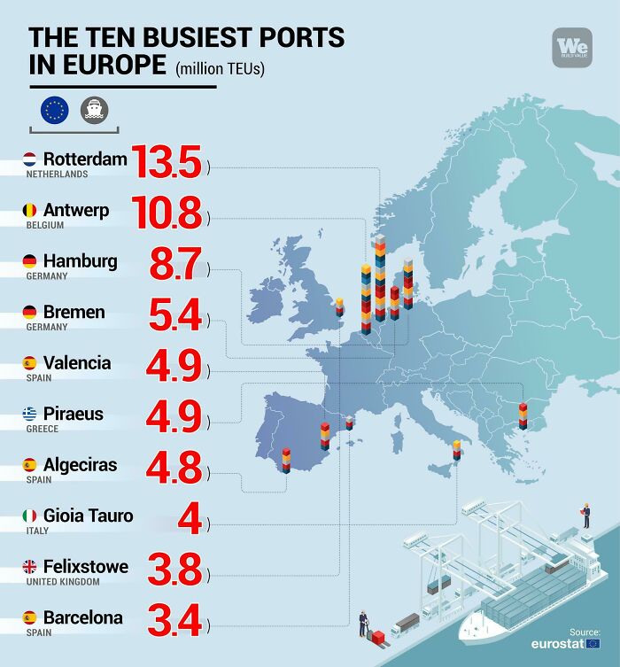 The Ten Busiest Port In Europe