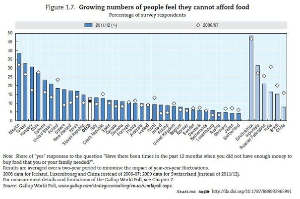 OECD-food-insecurity-642fc984570b3.jpg