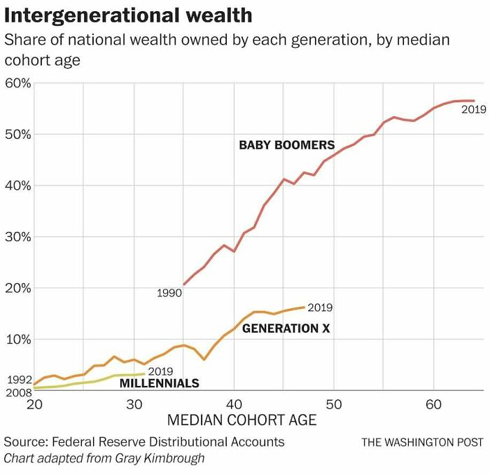 The Generational Decline Of American Purchasing Power In One Graph