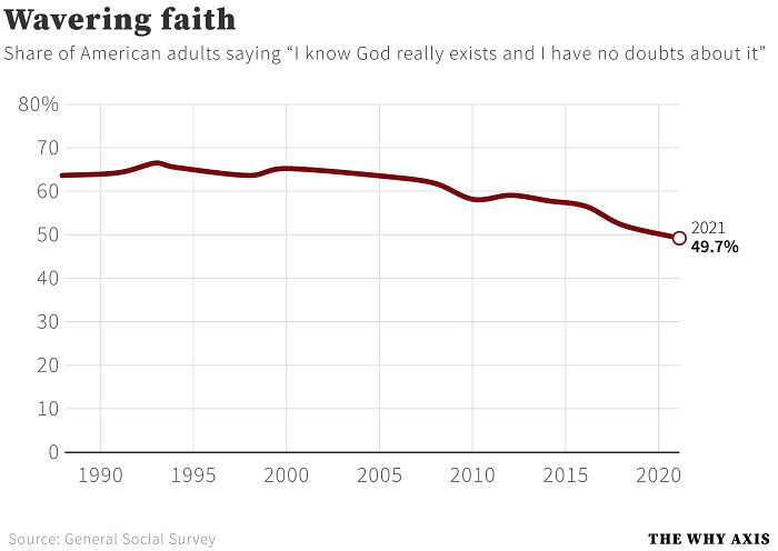 For The First Time, Fewer Than Half Of Americans Say They “Know God Really Exists” And Have “No Doubts About It”