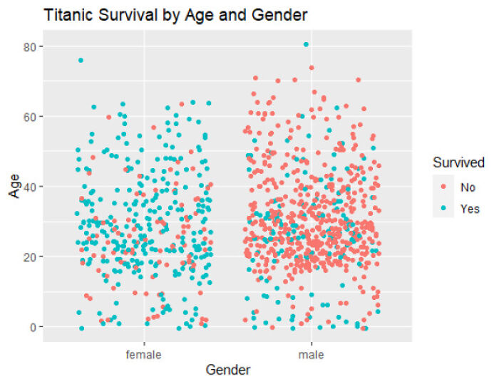Titanic Survival By Gender And Class. Learning R For The First Time And The Power Of Ggplot