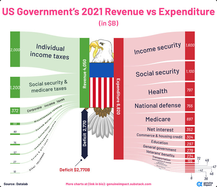 Us Government Revenue, Spending, And Deficit In 2021
