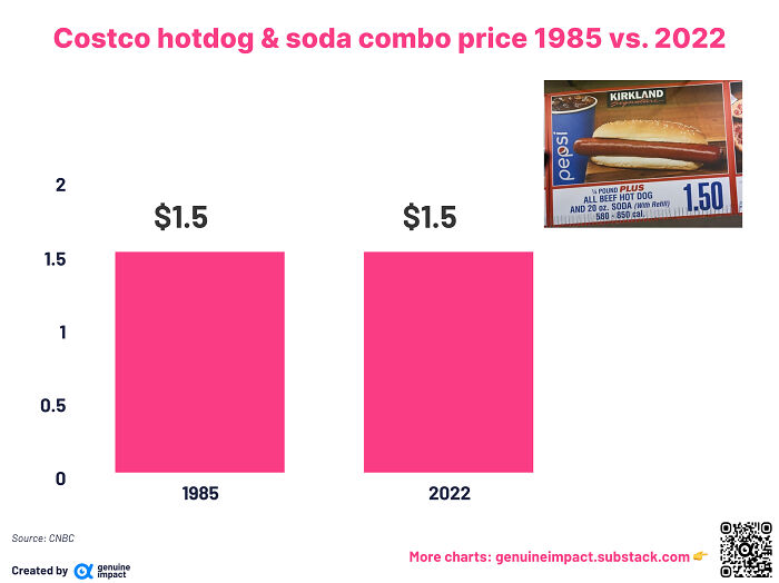 Costco Hotdog & Soda Combo Price 1985 vs. 2022