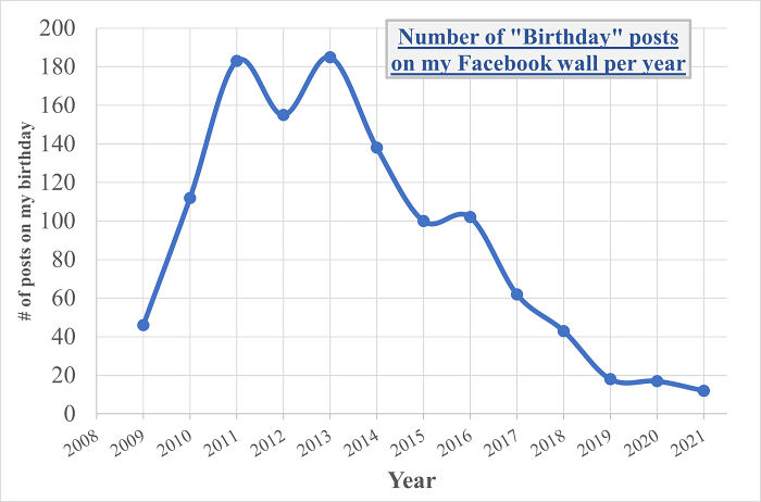 Number Of "Birthday" Posts On My Facebook Wall Per Year