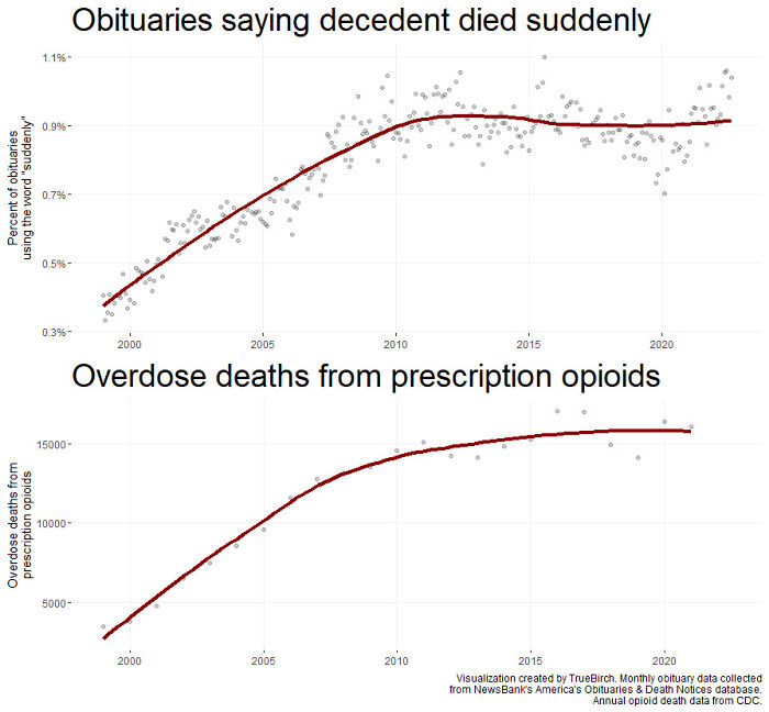 Obituaries Saying Someone "Died Suddenly" Closely Track Opioid Deaths