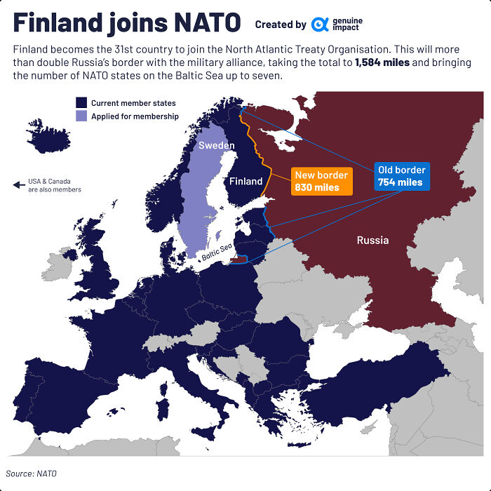 Finland Joins NATO, More Than Doubling The Alliance's Border With Russia