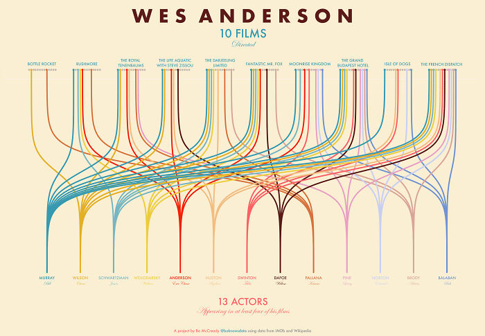 Wes Anderson Films And Their Actors