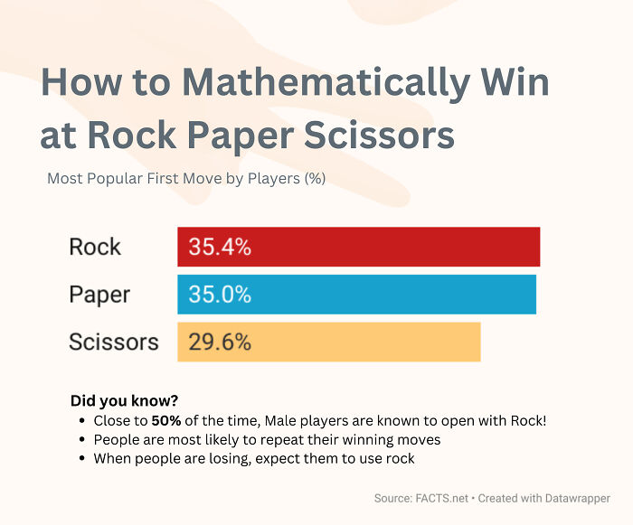How To Mathematically Win At Rock, Paper, Scissors