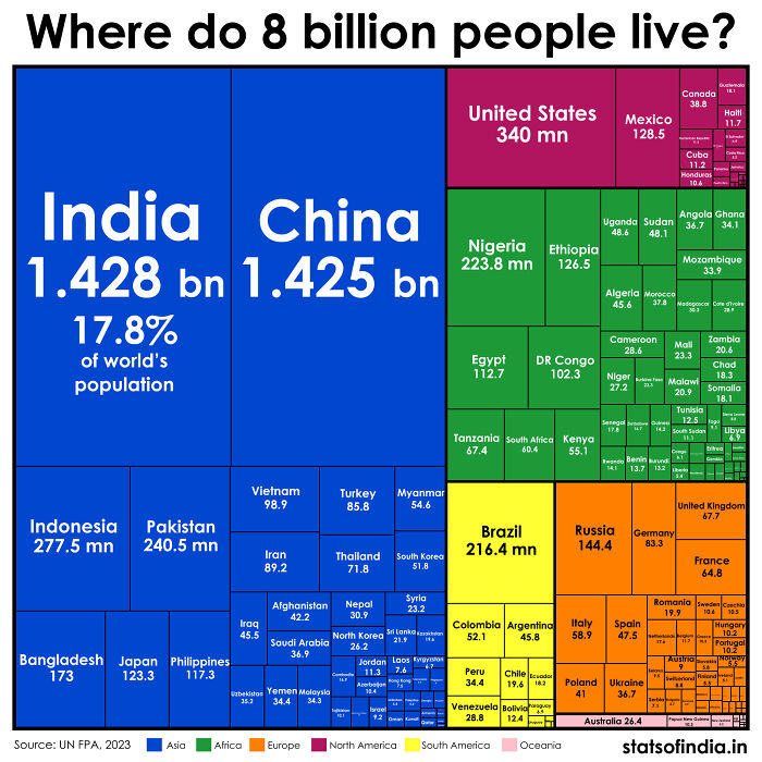 India Overtakes China To Become The World's Most Populous Nation