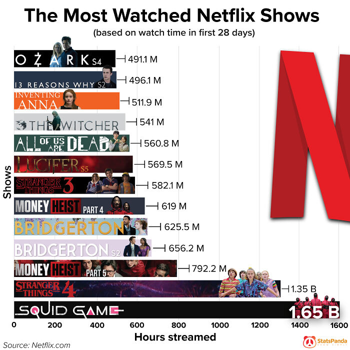 The Most Watched Netflix Shows