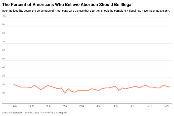 The Percent Of Americans Who Believe Abortion Should Be Illegal (1975-2020)