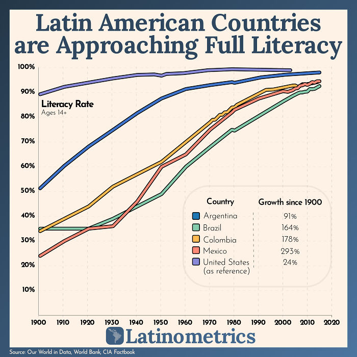 Much Of Latin America Has Caught Up To The 90%+ Literacy Rate The Us Has Had Since 1900