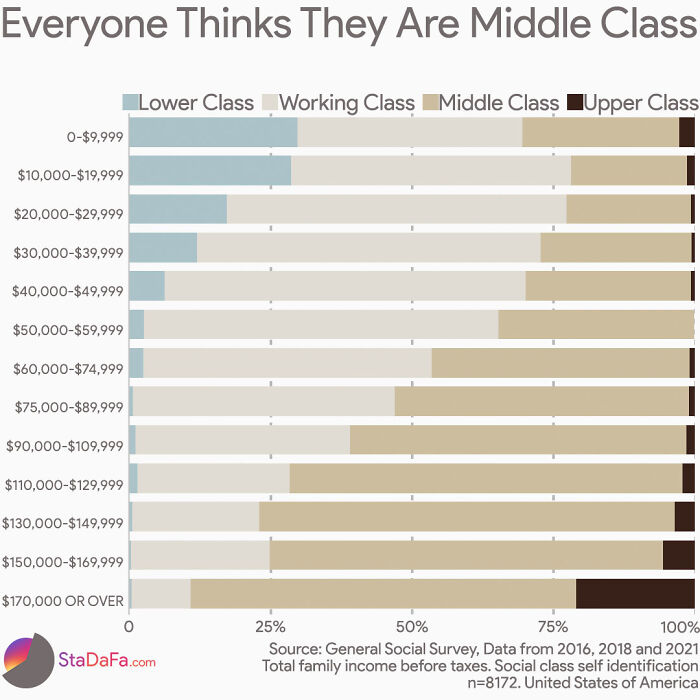 Everyone Thinks They Are Middle Class