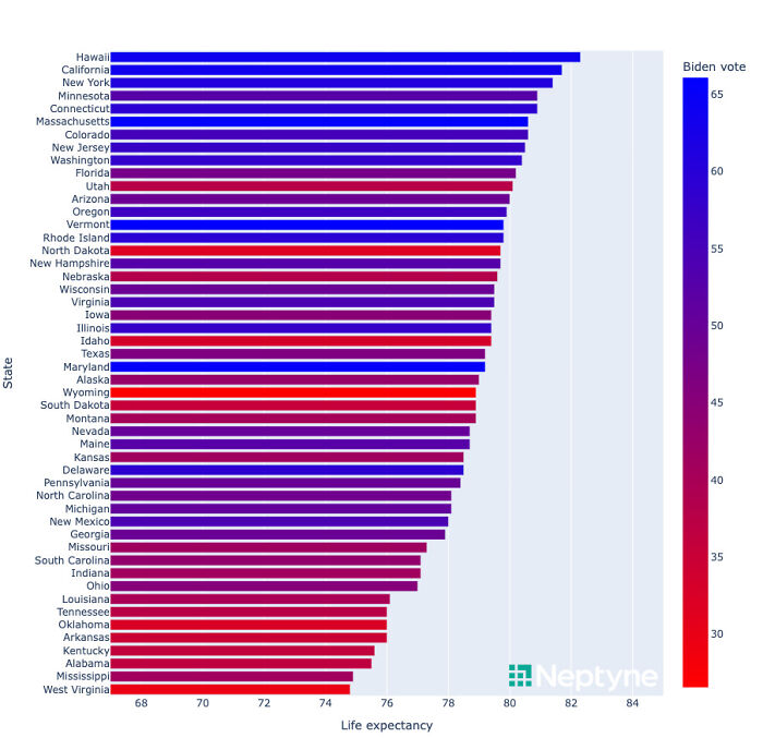 Us States Sorted By Life Expectancy, Colored By Biden's Share Of The 2020 Presidential Election