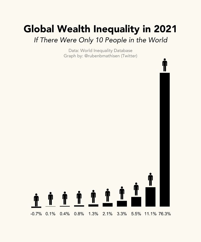 If There Were Only 10 People On Earth, This Is How Wealth Would Be Distributed