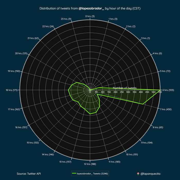 Distribution Of Tweets From The Mexican President By Hour Of The Day