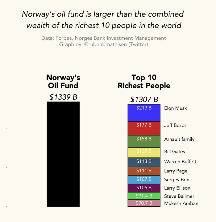 Norway's Oil Fund vs. Top 10 Billionaires