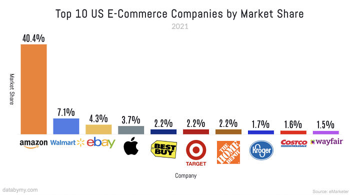 Amazon Has 40% Of All E-Commerce Sales In The Us