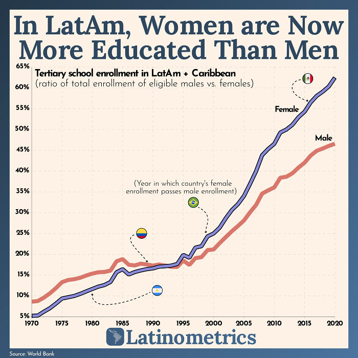 The Share Of Latin American Women Going To College And Beyond Has Grown 14x In The Past 50 Years. Men’s Share Is Roughly Ten Years Behind Women’s