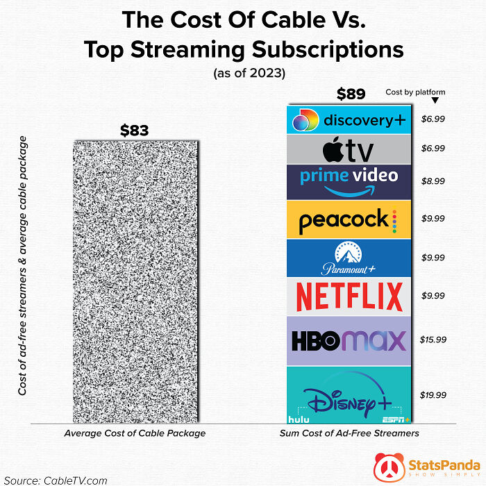 The Cost Of Cable vs. Top Streaming Subscriptions