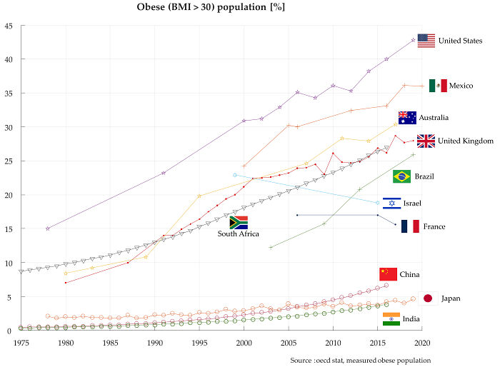 Obesity Rate (%) By Country Over Time