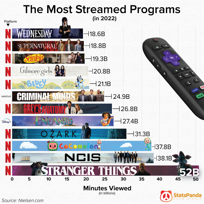 The Most Streamed Programs