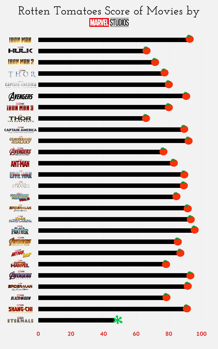 Rotten Tomatoes Score Of Movies By Marvel Studios