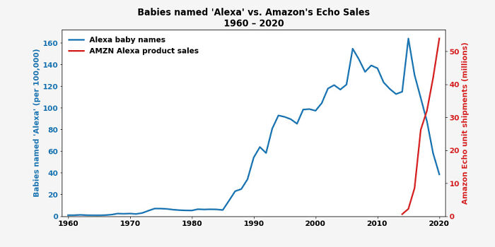 The Rise And Fall (And Rise) Of "Alexa"